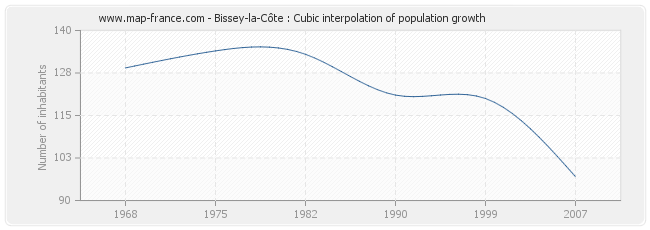 Bissey-la-Côte : Cubic interpolation of population growth