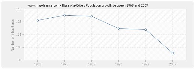 Population Bissey-la-Côte