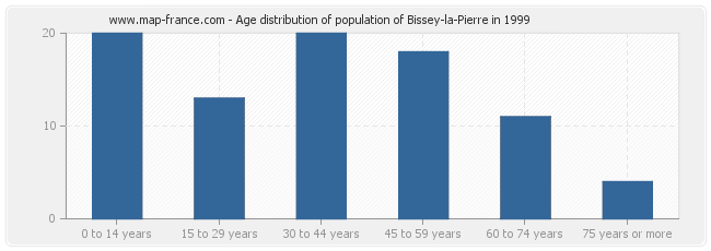 Age distribution of population of Bissey-la-Pierre in 1999