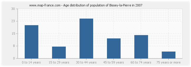 Age distribution of population of Bissey-la-Pierre in 2007