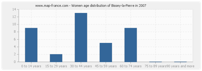 Women age distribution of Bissey-la-Pierre in 2007