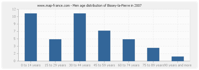 Men age distribution of Bissey-la-Pierre in 2007