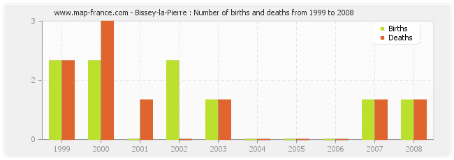 Bissey-la-Pierre : Number of births and deaths from 1999 to 2008