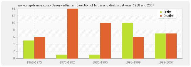 Bissey-la-Pierre : Evolution of births and deaths between 1968 and 2007