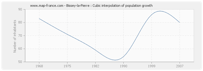 Bissey-la-Pierre : Cubic interpolation of population growth
