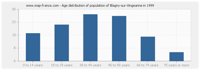 Age distribution of population of Blagny-sur-Vingeanne in 1999