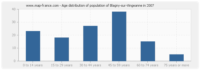 Age distribution of population of Blagny-sur-Vingeanne in 2007