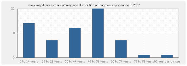 Women age distribution of Blagny-sur-Vingeanne in 2007