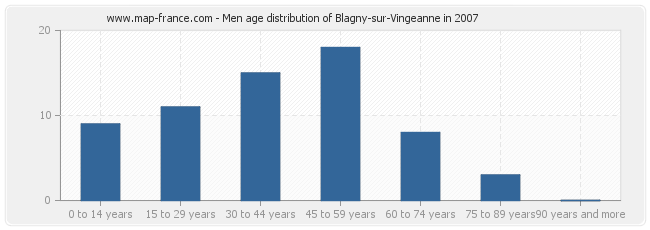 Men age distribution of Blagny-sur-Vingeanne in 2007