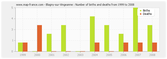Blagny-sur-Vingeanne : Number of births and deaths from 1999 to 2008