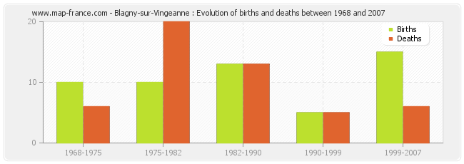 Blagny-sur-Vingeanne : Evolution of births and deaths between 1968 and 2007
