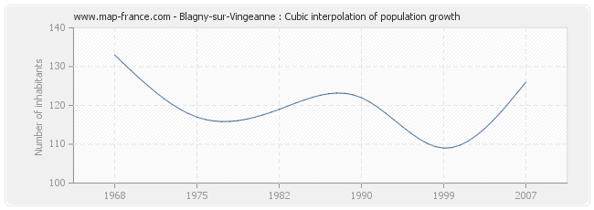 Blagny-sur-Vingeanne : Cubic interpolation of population growth