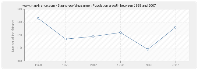 Population Blagny-sur-Vingeanne