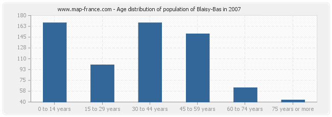 Age distribution of population of Blaisy-Bas in 2007