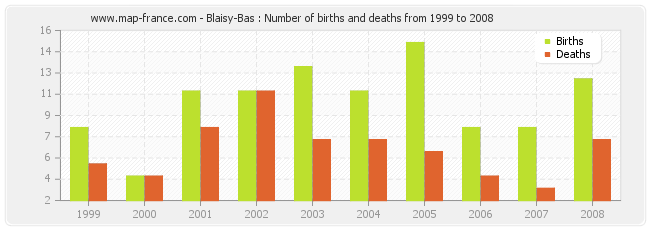 Blaisy-Bas : Number of births and deaths from 1999 to 2008