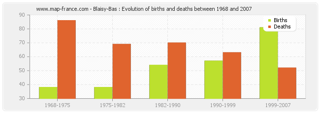 Blaisy-Bas : Evolution of births and deaths between 1968 and 2007