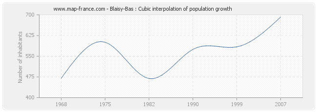 Blaisy-Bas : Cubic interpolation of population growth