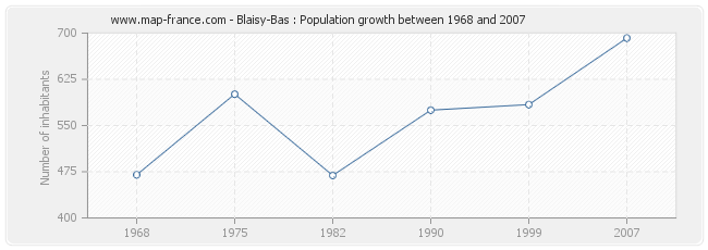 Population Blaisy-Bas