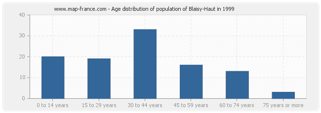 Age distribution of population of Blaisy-Haut in 1999