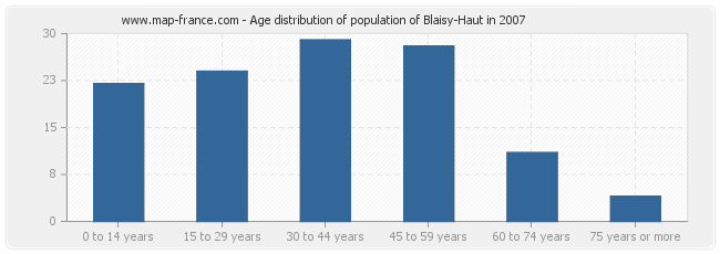 Age distribution of population of Blaisy-Haut in 2007