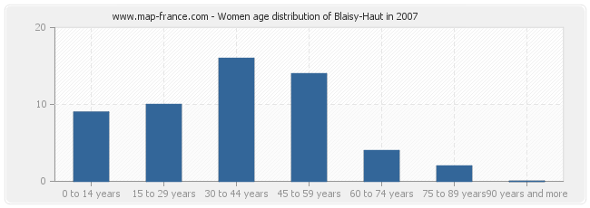 Women age distribution of Blaisy-Haut in 2007