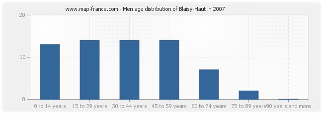 Men age distribution of Blaisy-Haut in 2007