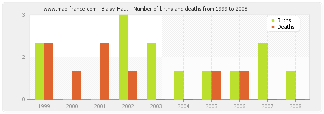 Blaisy-Haut : Number of births and deaths from 1999 to 2008