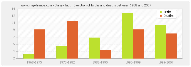 Blaisy-Haut : Evolution of births and deaths between 1968 and 2007