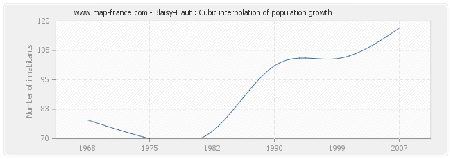 Blaisy-Haut : Cubic interpolation of population growth