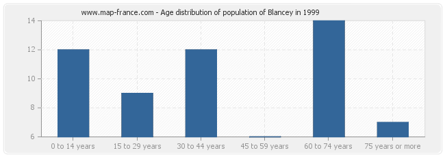 Age distribution of population of Blancey in 1999