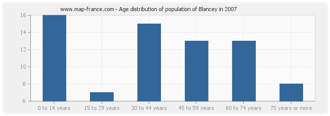 Age distribution of population of Blancey in 2007