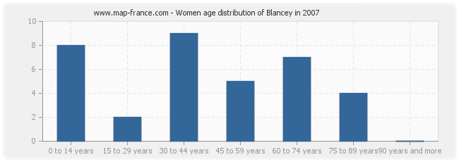 Women age distribution of Blancey in 2007