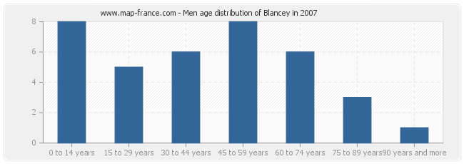 Men age distribution of Blancey in 2007