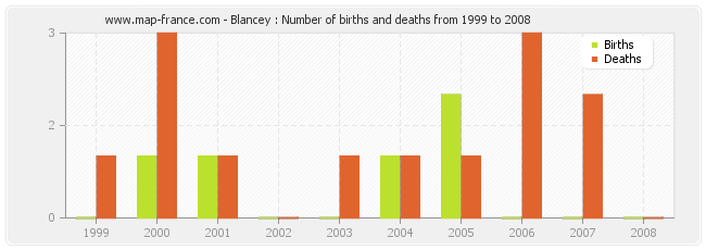 Blancey : Number of births and deaths from 1999 to 2008