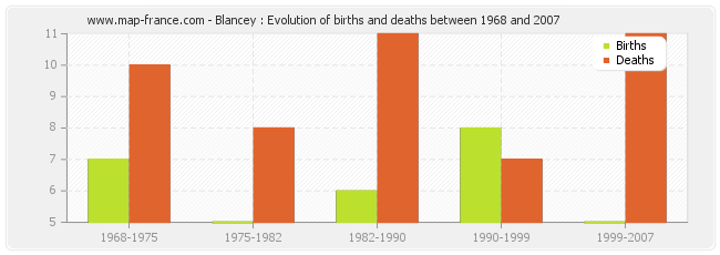 Blancey : Evolution of births and deaths between 1968 and 2007