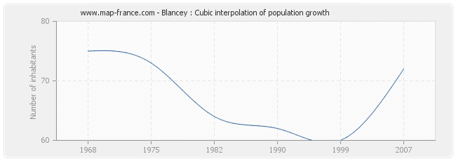 Blancey : Cubic interpolation of population growth