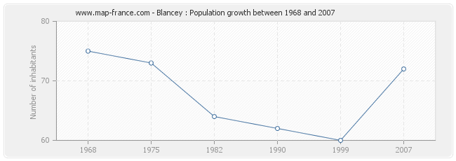 Population Blancey