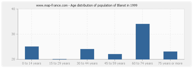 Age distribution of population of Blanot in 1999