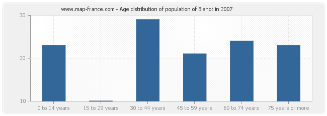 Age distribution of population of Blanot in 2007