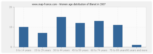 Women age distribution of Blanot in 2007