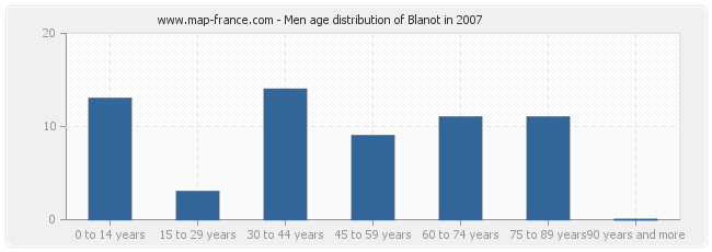 Men age distribution of Blanot in 2007