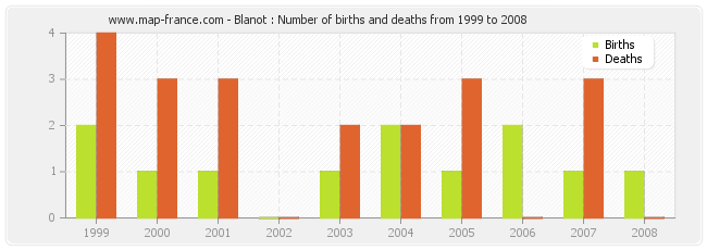 Blanot : Number of births and deaths from 1999 to 2008