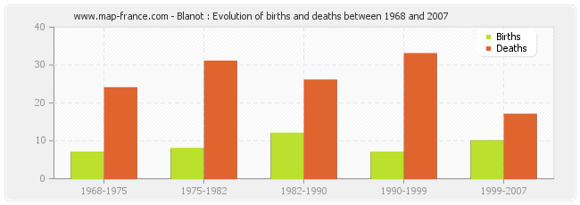 Blanot : Evolution of births and deaths between 1968 and 2007