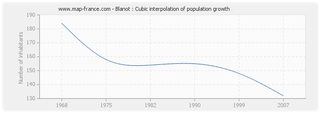 Blanot : Cubic interpolation of population growth