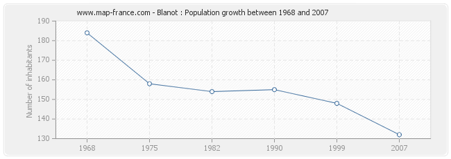 Population Blanot