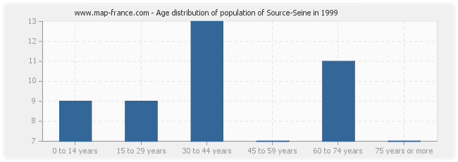 Age distribution of population of Source-Seine in 1999