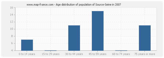Age distribution of population of Source-Seine in 2007