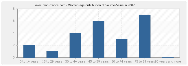 Women age distribution of Source-Seine in 2007