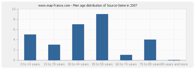 Men age distribution of Source-Seine in 2007
