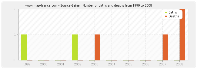Source-Seine : Number of births and deaths from 1999 to 2008